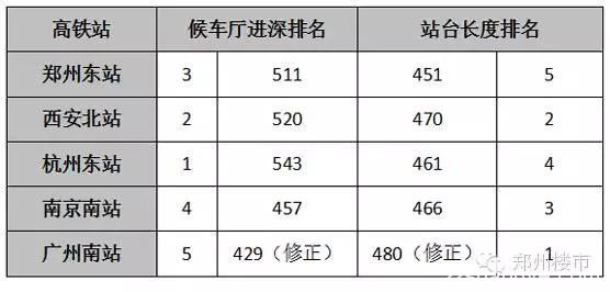 郑州高铁东站到底是不是亚洲最大的高铁站？