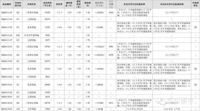 9.18土拍|龙湖北区土地首拍，美商置业在杨金片区第一个拿地