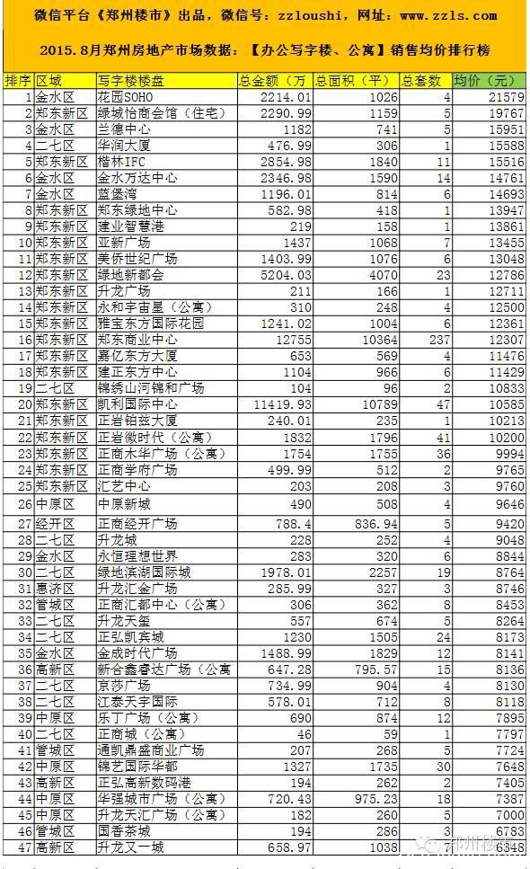 从郑州楼市找办公室的经历，看写字楼投资运气与风险