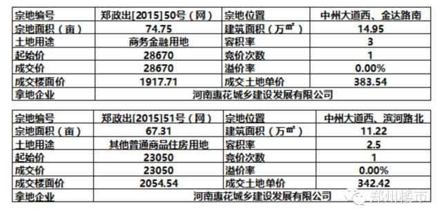 9.23日土拍市场|富力建业再次合作拿下惠济区东弓庄地块