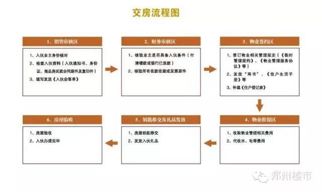 关于交房的那些疑问，我们一次讲明白！