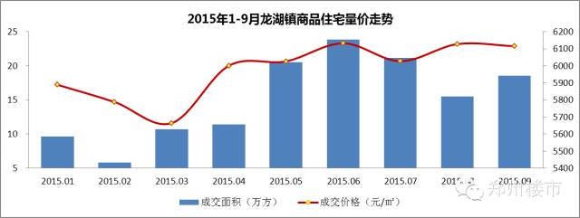 2015.9月新郑龙湖镇房地产市场数据分析