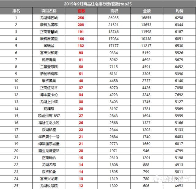 2015.9月新郑龙湖镇房地产市场数据分析