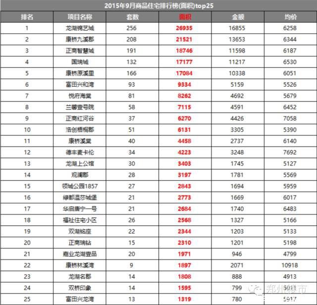 2015.9月新郑龙湖镇房地产市场数据分析