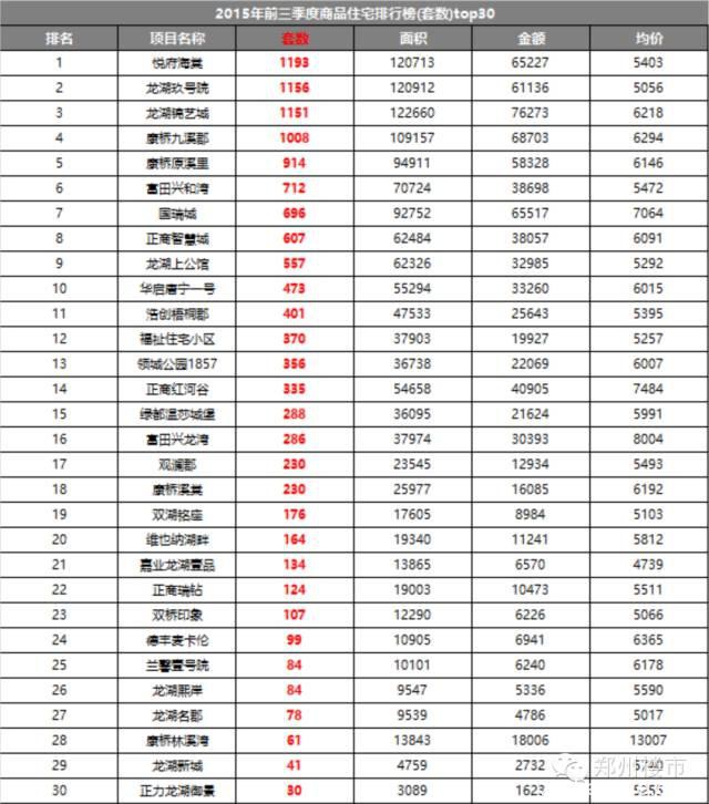 2015.9月新郑龙湖镇房地产市场数据分析