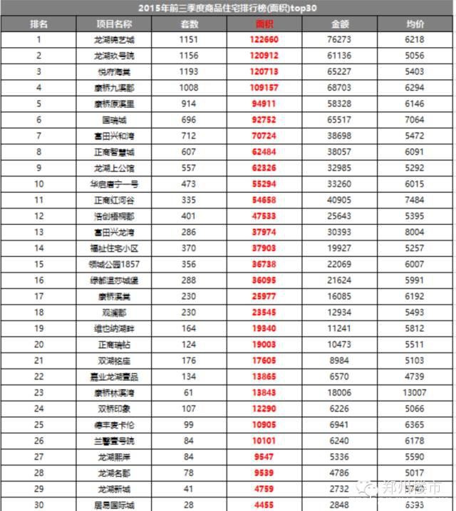 2015.9月新郑龙湖镇房地产市场数据分析