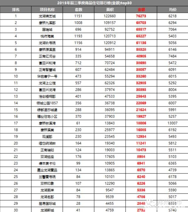 2015.9月新郑龙湖镇房地产市场数据分析