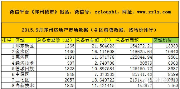 2015.9月郑州房地产市场数据