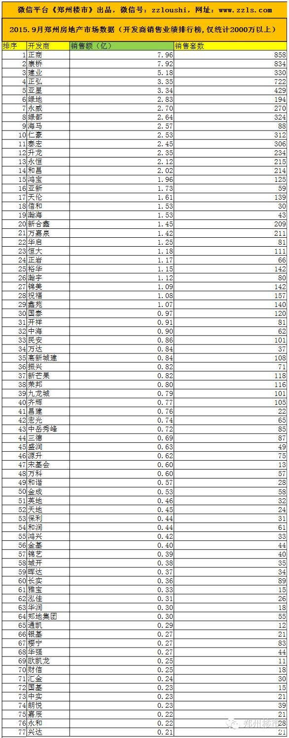 2015.9月郑州房地产市场数据