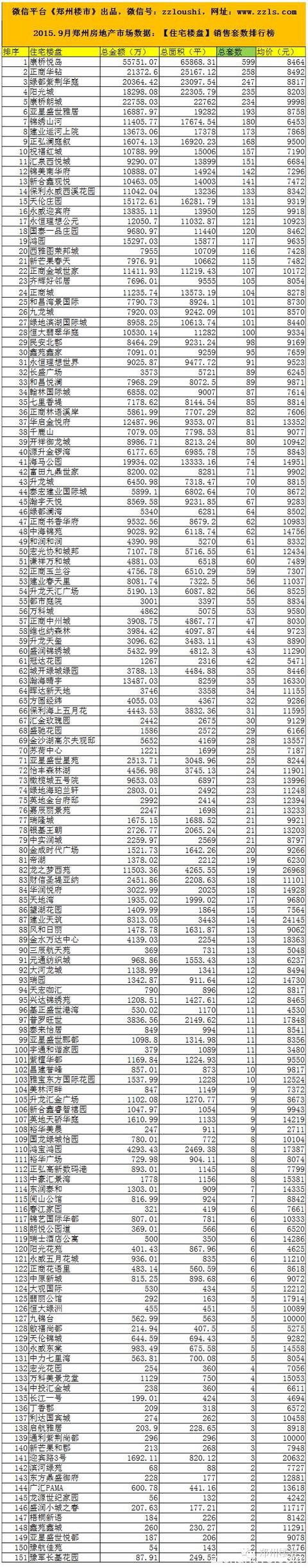 2015.9月郑州房地产市场数据