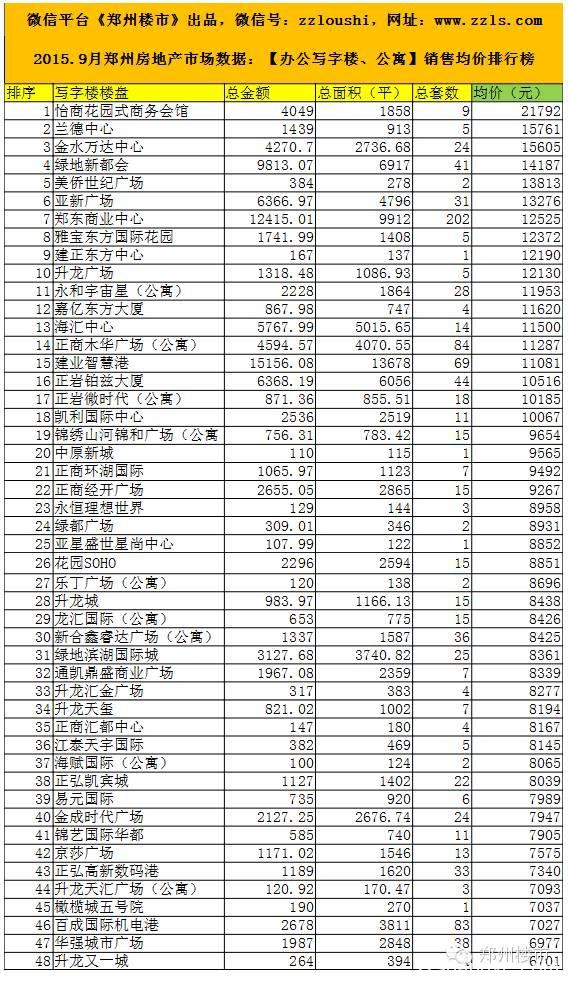 2015.9月郑州房地产市场数据