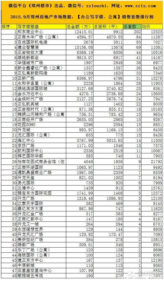 2015.9月郑州房地产市场数据