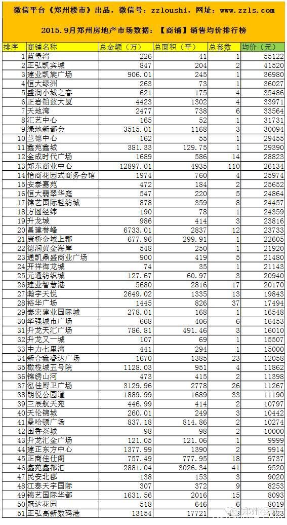 2015.9月郑州房地产市场数据