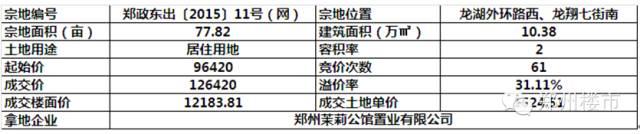 10.14日土拍 | 各路英雄再聚龙湖，两宗土地命运各异