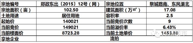 10.14日土拍 | 各路英雄再聚龙湖，两宗土地命运各异