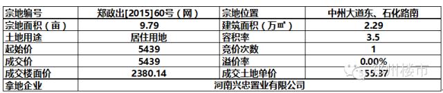 10.21日土拍 | 中原区2宗/高新区1宗/管城区1宗/