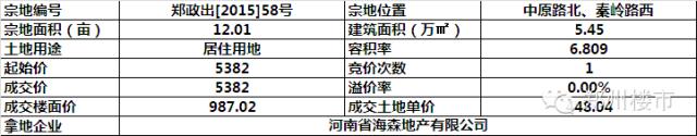 10.21日土拍 | 中原区2宗/高新区1宗/管城区1宗/