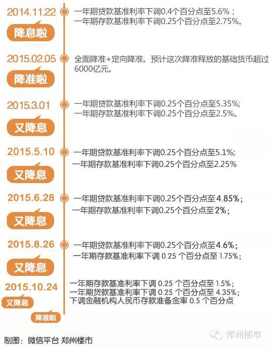 央行10.24日降准0.25%释放6000亿的影响？