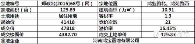 10.28土拍 | 十月土拍遍地开花，高新两地意外中止