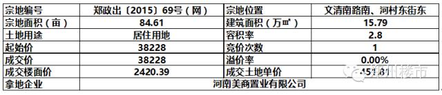 10.28土拍 | 十月土拍遍地开花，高新两地意外中止