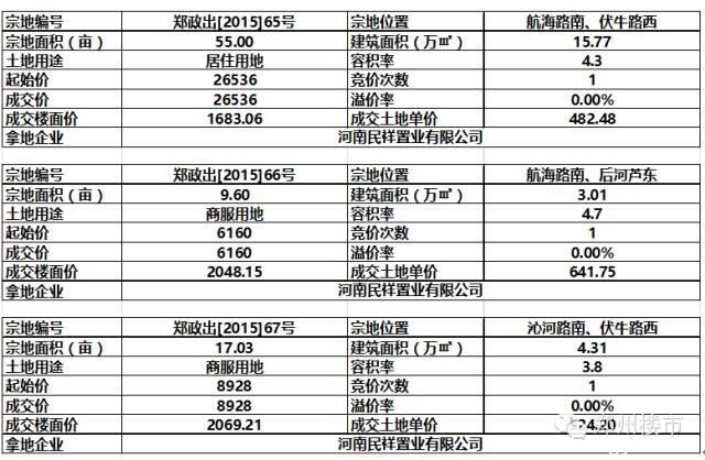 10.28土拍 | 十月土拍遍地开花，高新两地意外中止