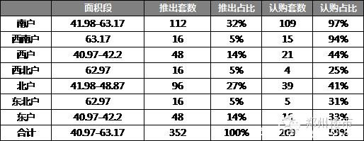 郑州楼市一周开盘数据汇总（10.31-11.01）