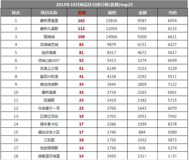 2015.10月新郑龙湖镇房地产市场数据分析