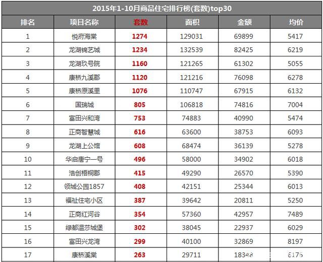 2015.10月新郑龙湖镇房地产市场数据分析