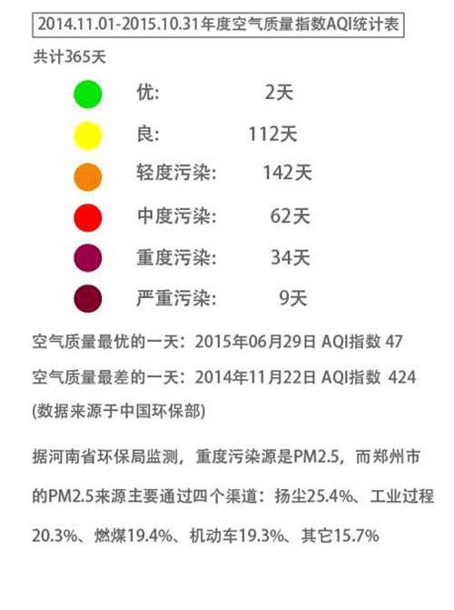 一位郑州市民的天空日历，郑州人无法触及的伤痛