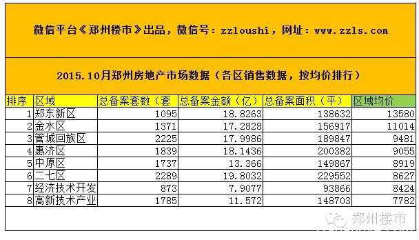 2015.10月郑州房地产市场数据：93个房企/156个住宅