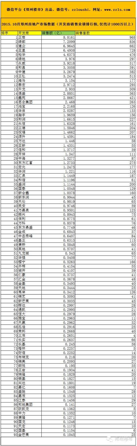 2015.10月郑州房地产市场数据：93个房企/156个住宅