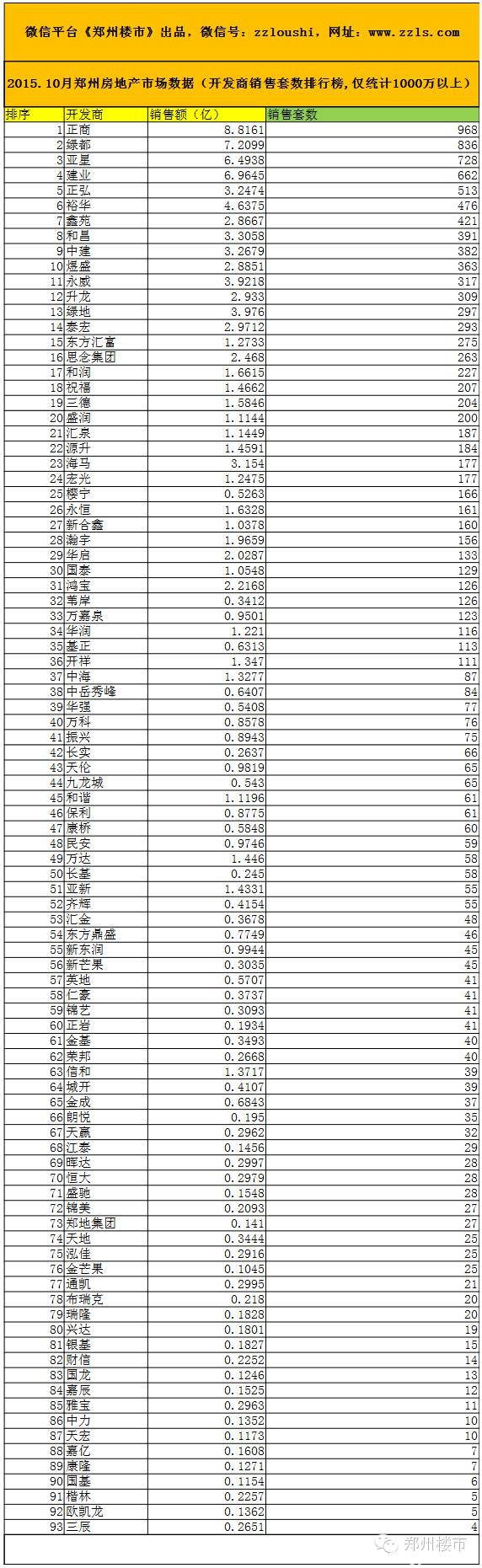 2015.10月郑州房地产市场数据：93个房企/156个住宅