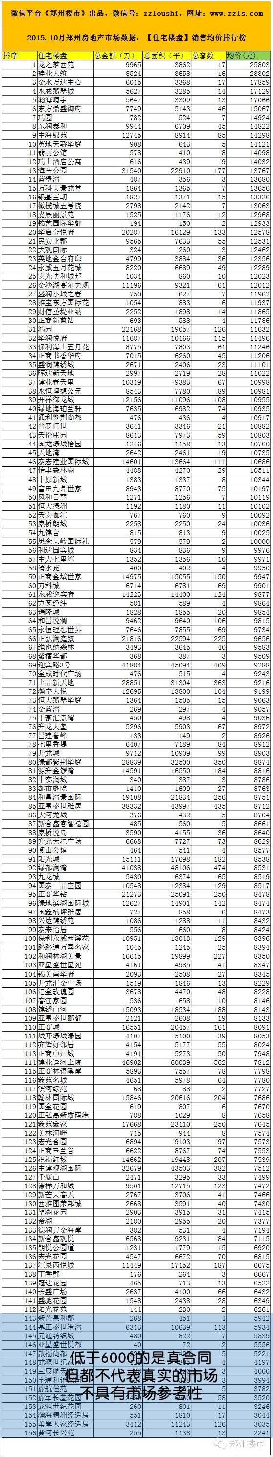 2015.10月郑州房地产市场数据：93个房企/156个住宅