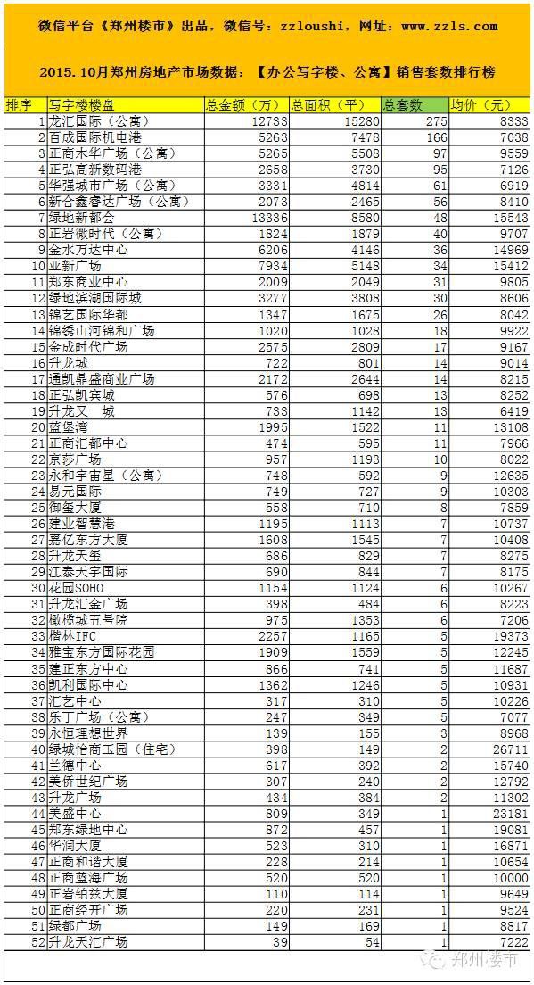 2015.10月郑州房地产市场数据：93个房企/156个住宅