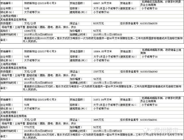 双11 | 新郑龙湖镇成交三宗地，看南龙湖土地啥行情？