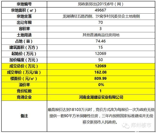 双11 | 新郑龙湖镇成交三宗地，看南龙湖土地啥行情？