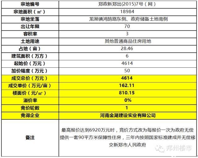 双11 | 新郑龙湖镇成交三宗地，看南龙湖土地啥行情？