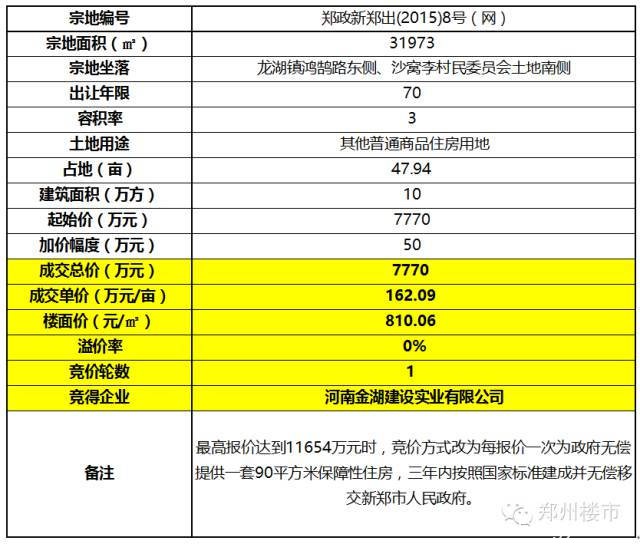 双11 | 新郑龙湖镇成交三宗地，看南龙湖土地啥行情？