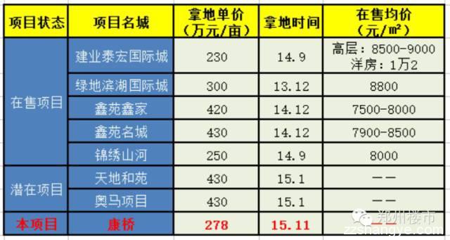 11.12日康桥拿地97亩、11.7日万科城275亩悄然成交