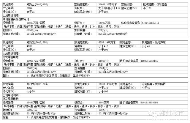 11.12日康桥拿地97亩、11.7日万科城275亩悄然成交