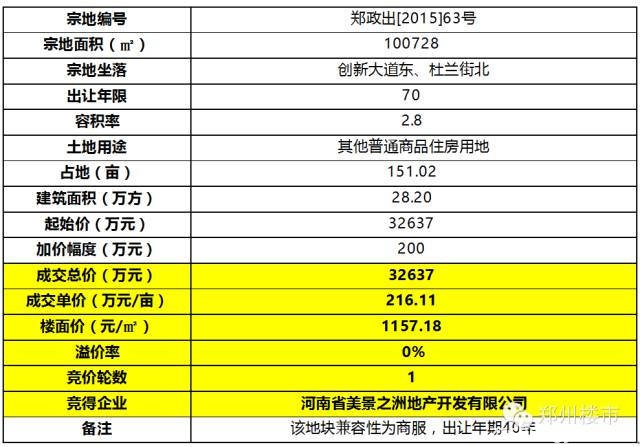 11.12日康桥拿地97亩、11.7日万科城275亩悄然成交