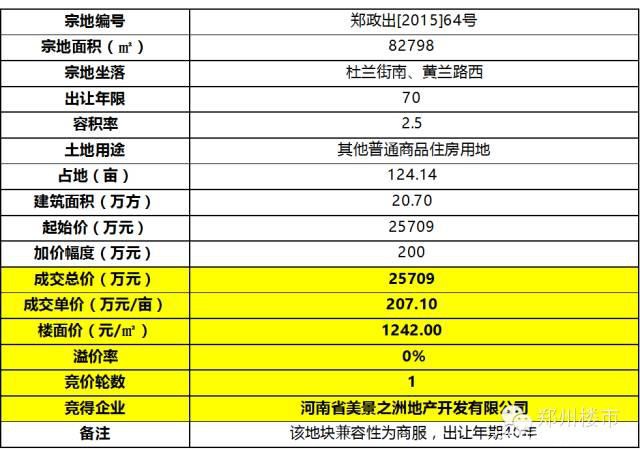 11.12日康桥拿地97亩、11.7日万科城275亩悄然成交