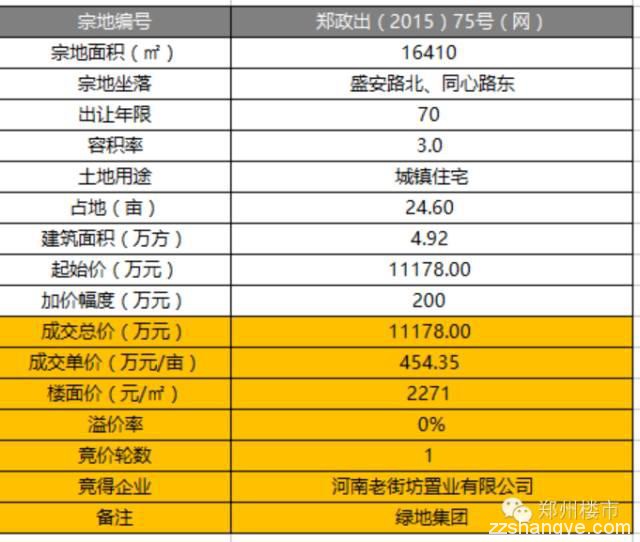 绿地24亿元拿二七侯寨乡罗沟856亩、金水科教园成交143亩