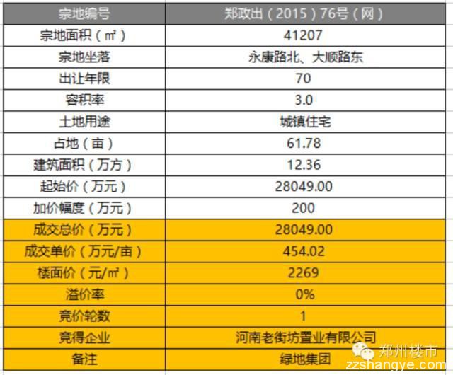 绿地24亿元拿二七侯寨乡罗沟856亩、金水科教园成交143亩