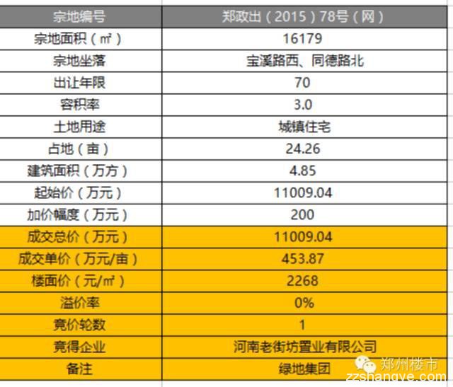 绿地24亿元拿二七侯寨乡罗沟856亩、金水科教园成交143亩