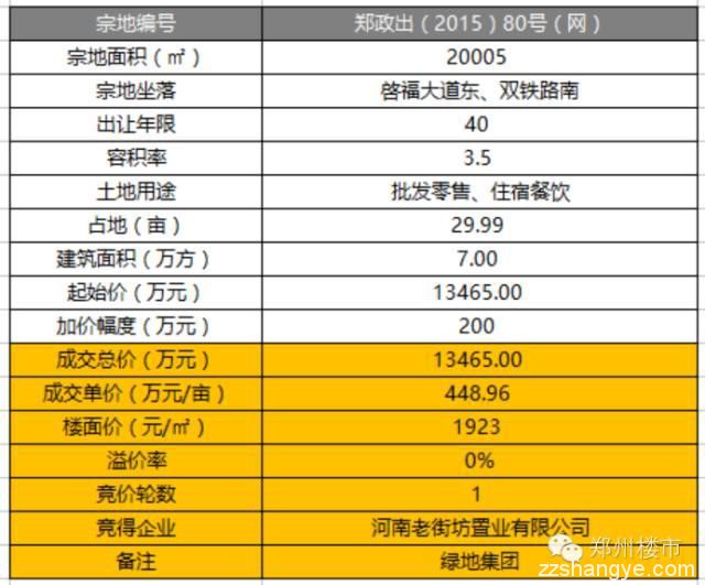 绿地24亿元拿二七侯寨乡罗沟856亩、金水科教园成交143亩