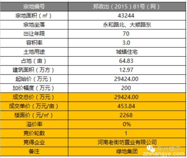 绿地24亿元拿二七侯寨乡罗沟856亩、金水科教园成交143亩