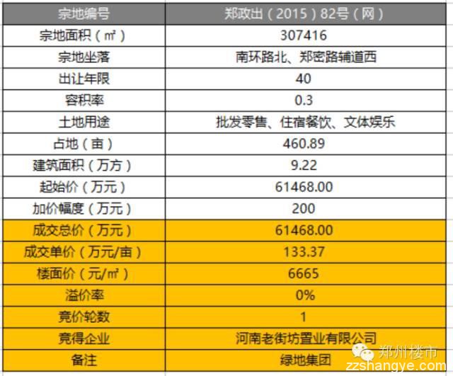 绿地24亿元拿二七侯寨乡罗沟856亩、金水科教园成交143亩