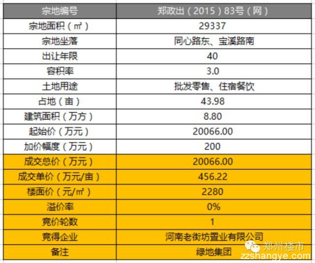 绿地24亿元拿二七侯寨乡罗沟856亩、金水科教园成交143亩