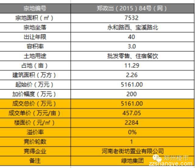 绿地24亿元拿二七侯寨乡罗沟856亩、金水科教园成交143亩